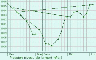 Graphe de la pression atmosphrique prvue pour Bach