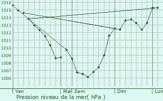 Graphe de la pression atmosphrique prvue pour Limogne-en-Quercy