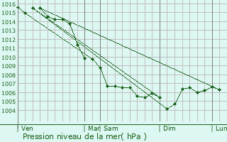 Graphe de la pression atmosphrique prvue pour La Gaude