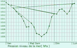 Graphe de la pression atmosphrique prvue pour Marcilhac-sur-Cl