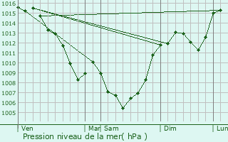 Graphe de la pression atmosphrique prvue pour Saint-Santin