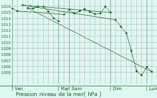 Graphe de la pression atmosphrique prvue pour Saint-Preuil