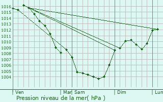 Graphe de la pression atmosphrique prvue pour Viols-le-Fort