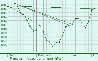 Graphe de la pression atmosphrique prvue pour Buzeins