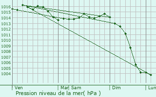 Graphe de la pression atmosphrique prvue pour Seign