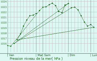 Graphe de la pression atmosphrique prvue pour Saran