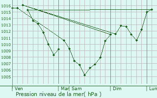 Graphe de la pression atmosphrique prvue pour Ladinhac