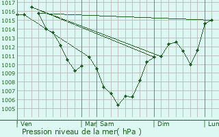 Graphe de la pression atmosphrique prvue pour Pomayrols