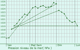 Graphe de la pression atmosphrique prvue pour Le Hron