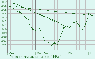 Graphe de la pression atmosphrique prvue pour Cornus