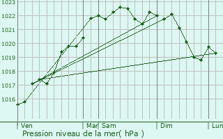 Graphe de la pression atmosphrique prvue pour Trois-Fonds