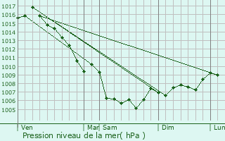 Graphe de la pression atmosphrique prvue pour Brue-Auriac