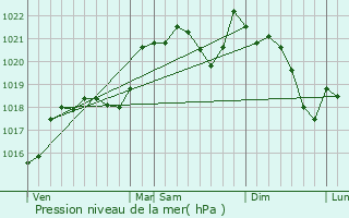 Graphe de la pression atmosphrique prvue pour Fraisse-Cabards