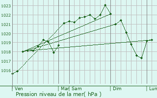 Graphe de la pression atmosphrique prvue pour Bassignac-le-Bas