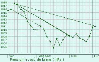 Graphe de la pression atmosphrique prvue pour Brziers