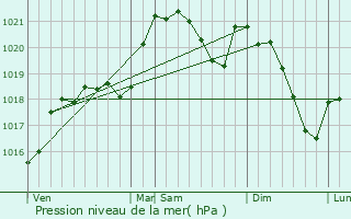 Graphe de la pression atmosphrique prvue pour Vaylats