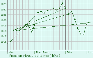 Graphe de la pression atmosphrique prvue pour Pandrignes