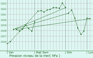 Graphe de la pression atmosphrique prvue pour Combressol