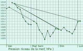 Graphe de la pression atmosphrique prvue pour Thus