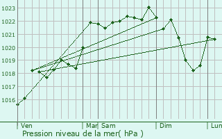 Graphe de la pression atmosphrique prvue pour Couffy-sur-Sarsonne