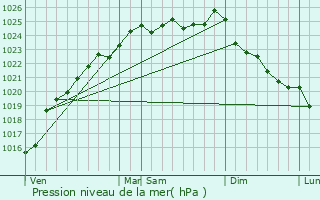 Graphe de la pression atmosphrique prvue pour Bosc-Mesnil