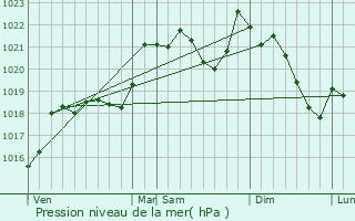 Graphe de la pression atmosphrique prvue pour Pauligne