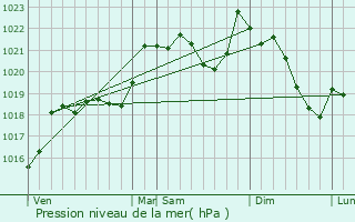 Graphe de la pression atmosphrique prvue pour La Bezole