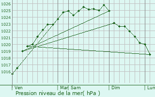Graphe de la pression atmosphrique prvue pour Auquemesnil
