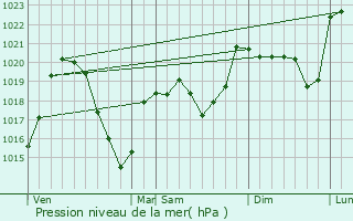 Graphe de la pression atmosphrique prvue pour Saint-Julien-d