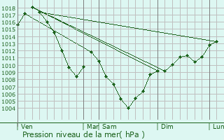 Graphe de la pression atmosphrique prvue pour Villard-Lger