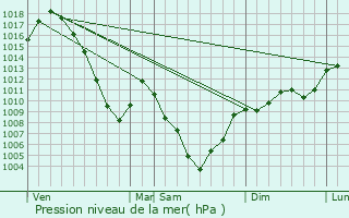 Graphe de la pression atmosphrique prvue pour Saint-Pierre-de-Belleville