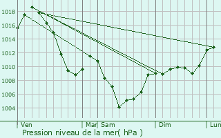 Graphe de la pression atmosphrique prvue pour Besse