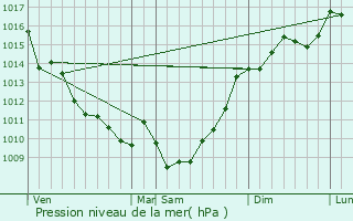 Graphe de la pression atmosphrique prvue pour Andernos-les-Bains