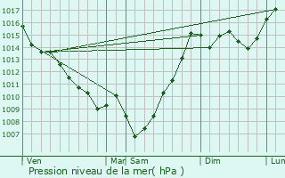 Graphe de la pression atmosphrique prvue pour Saint-Christaud