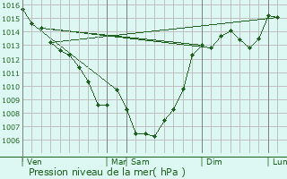 Graphe de la pression atmosphrique prvue pour Bruniquel