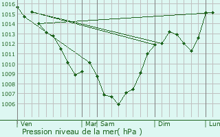 Graphe de la pression atmosphrique prvue pour Camboulazet