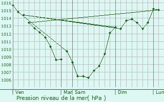 Graphe de la pression atmosphrique prvue pour Lavaurette