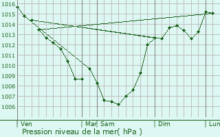 Graphe de la pression atmosphrique prvue pour Belmont-Sainte-Foi