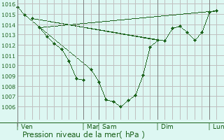 Graphe de la pression atmosphrique prvue pour Saint-Gry