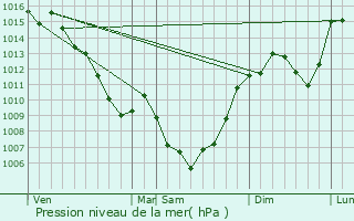 Graphe de la pression atmosphrique prvue pour Le Monastre