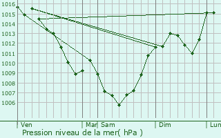 Graphe de la pression atmosphrique prvue pour Olemps