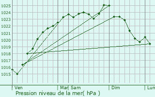 Graphe de la pression atmosphrique prvue pour Andelu