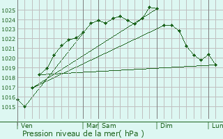 Graphe de la pression atmosphrique prvue pour Follainville-Dennemont