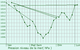 Graphe de la pression atmosphrique prvue pour La Loubire