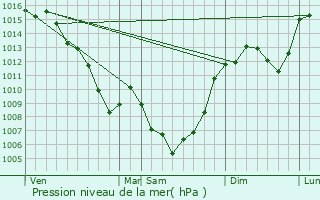 Graphe de la pression atmosphrique prvue pour Saint-Parthem