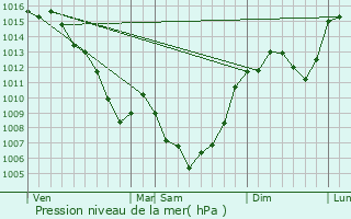 Graphe de la pression atmosphrique prvue pour Grand-Vabre