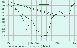 Graphe de la pression atmosphrique prvue pour Arnac