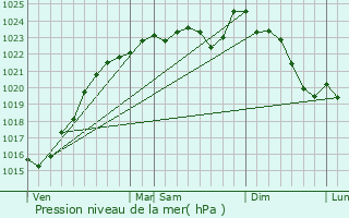 Graphe de la pression atmosphrique prvue pour Sainte-Mesme