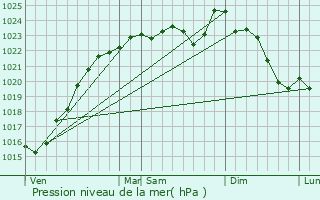 Graphe de la pression atmosphrique prvue pour Ponthvrard