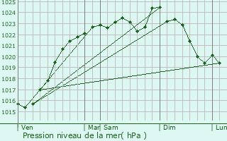 Graphe de la pression atmosphrique prvue pour Congerville-Thionville